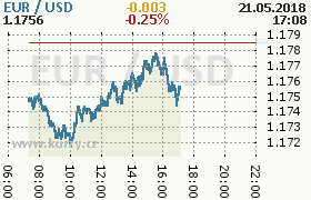 Online graf kurzu usd/eur