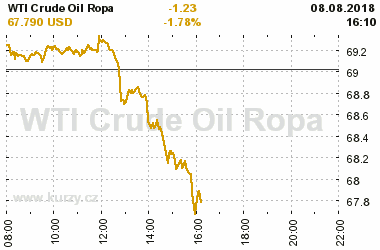 Online graf vvoje ceny komodity WTI Crude Oil Ropa