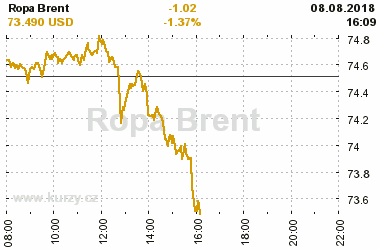 Online graf vvoje ceny komodity Ropa Brent