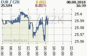 Online graf kurzu eur