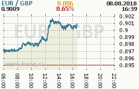 Online graf kurzu gbp/eur