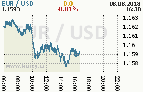 Online graf kurzu usd/eur