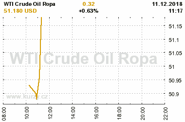 Online graf vvoje ceny komodity WTI Crude Oil Ropa