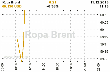 Online graf vvoje ceny komodity Ropa Brent