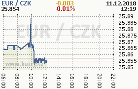 Online graf kurzu eur