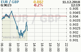 Online graf kurzu gbp/eur