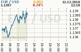 Online graf kurzu usd/eur