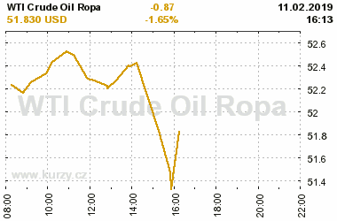 Online graf vvoje ceny komodity WTI Crude Oil Ropa