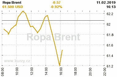 Online graf vvoje ceny komodity Ropa Brent