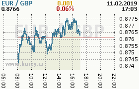 Online graf kurzu gbp/eur