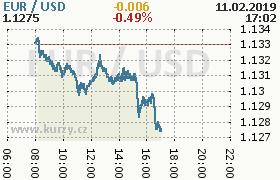 Online graf kurzu usd/eur