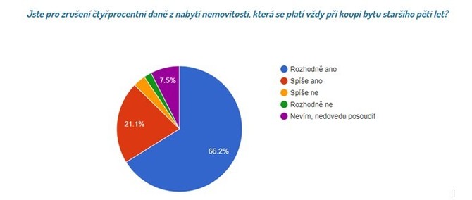 U novostaveb se daň neplatí