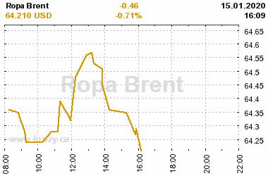 Online graf vvoje ceny komodity Ropa Brent