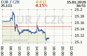 Online graf kurzu eur