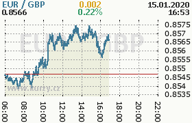 Online graf kurzu gbp/eur