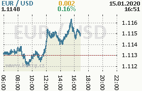 Online graf kurzu usd/eur