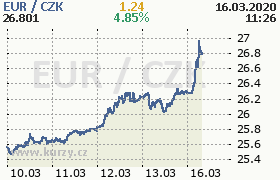 Online graf kurzu eur