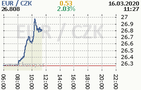 Online graf kurzu eur