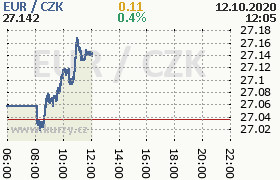 Online graf kurzu eur