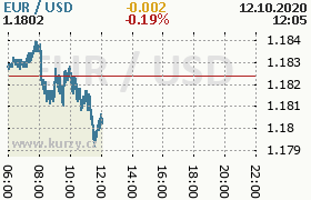 Online graf kurzu usd/eur