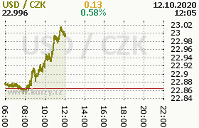 Online graf kurzu usd