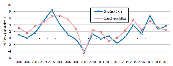 Graf 1 Meziron vvoj hrubho domcho produktu ve srovnatelnch cench