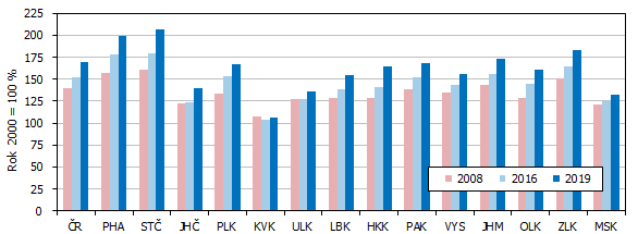 Graf 2 Regionln HDP v cench roku 2000 podle kraj