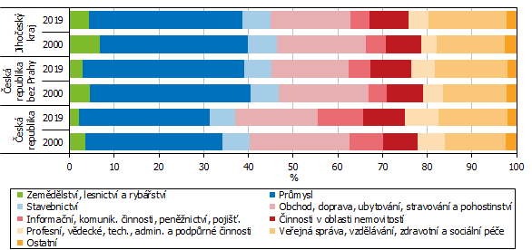 Graf 4 Odvtvov struktura hrub pidan hodnoty