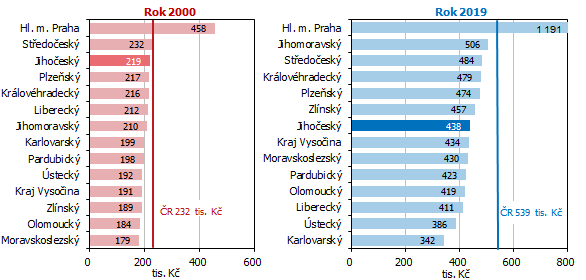 Graf 5 HDP na 1 obyvatele podle kraj 