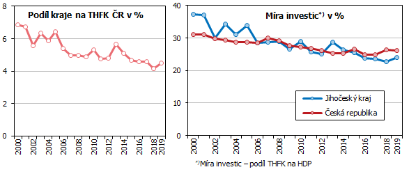 Graf 8 Podl Jihoeskho kraje na THFK esk republiky a mra investic 