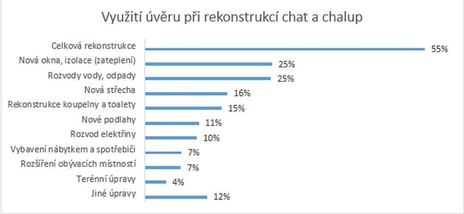 Kdy u vr, tak na kompletn rekonstrukci 