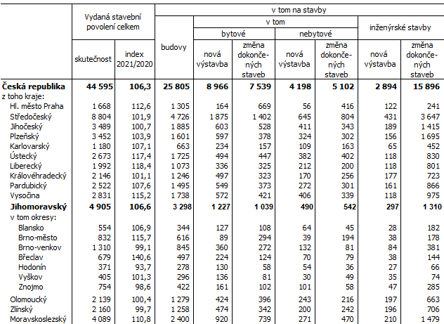Tab. 1 Vydaná stavební povolení v 1. až 2. čtvrtletí 2021