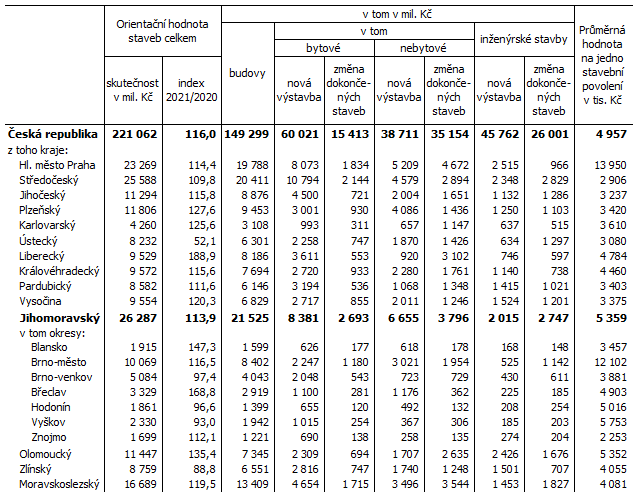 Tab. 2 Orientační hodnota staveb, na které byla vydána stavební povolení v 1. až 2. čtvrtletí 2021