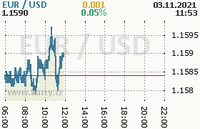 Online graf kurzu usd/eur