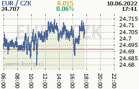 Online graf kurzu eur