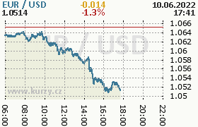 Online graf kurzu usd/eur