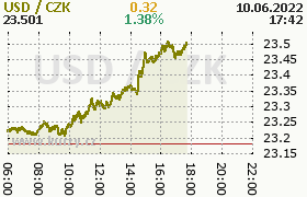 Online graf kurzu usd