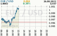 Online graf kurzu usd/eur