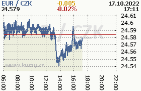 Online graf kurzu eur