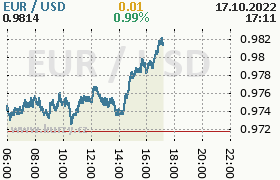 Online graf kurzu usd/eur