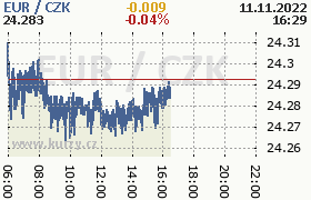 Online graf kurzu eur