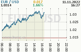 Online graf kurzu usd/eur