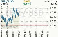 Online graf kurzu usd/eur