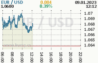 Online graf kurzu usd/eur