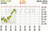 Online graf kurzu usd