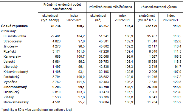 Tab. 1 Zkladn ukazatele stavebnch podnik podle kraj v roce 2022*)