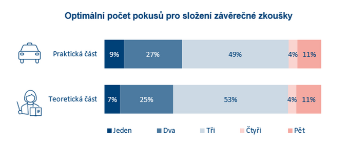 Zkouky v autokole Tikrt a dost, souhlas et idii 1