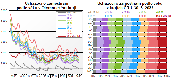 Graf: Uchazei o zamstnn podle vku