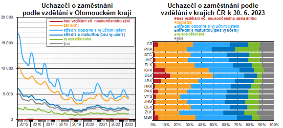 Graf: Uchazei o zamstnn podle vzdln