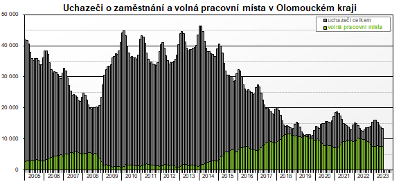 Graf: Uchazei o zamstnn a voln pracovn msta v Olomouckm kraji